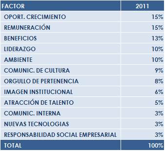 Encuesta de las empresas más atractivas para trabajar